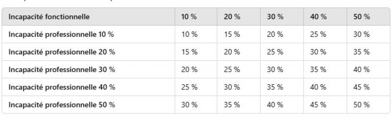 Le calcul du barème d'invalidité par le tableau croisé : comprendre et utiliser cet outil d'évaluation
