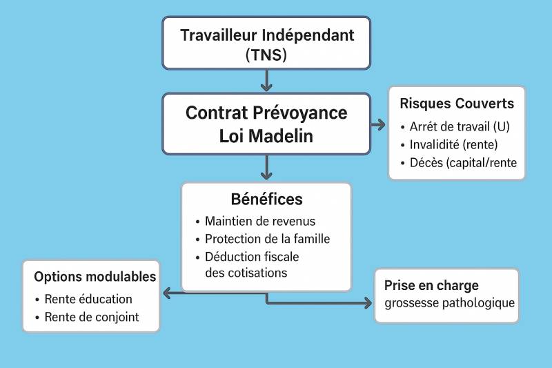Les points clés du contrat prévoyance Loi Madelin